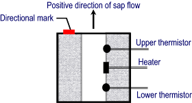 SF-4P, SF-5P Sap Flow sensors